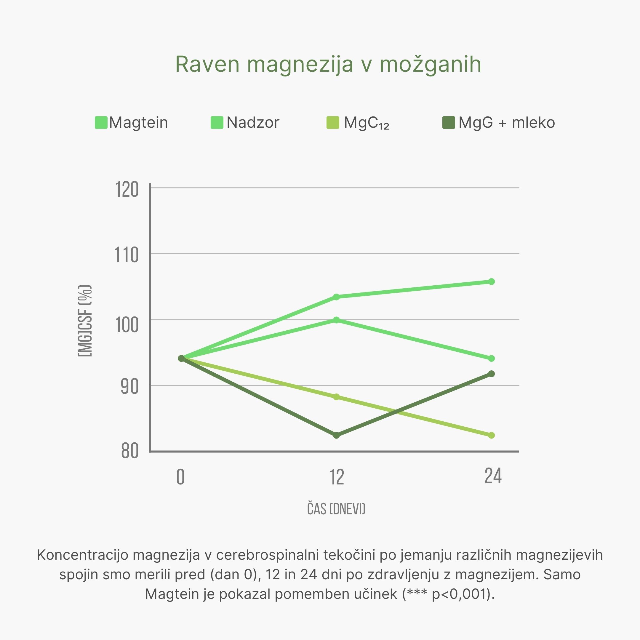 (Slovinština) Hodnocení různých forem hořčíku v mozku